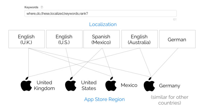 App Keyword Localization