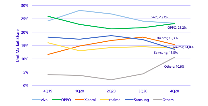 Smartphone market share in Indonesia