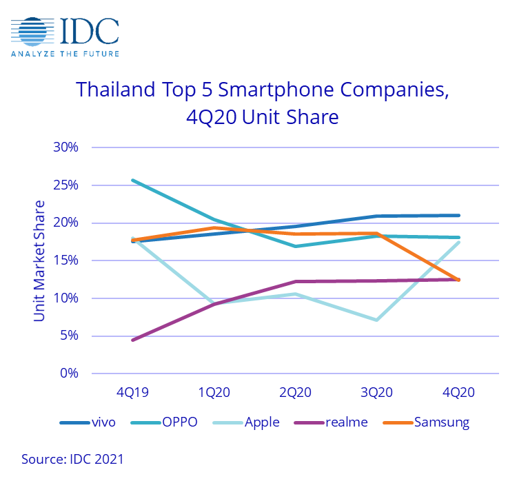 Smartphone market share in Thailand