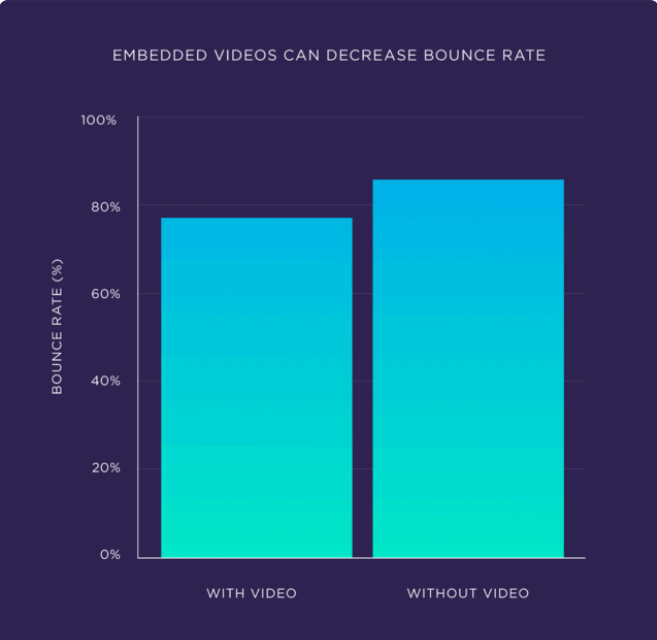 Video Decrease Bounce Rate 