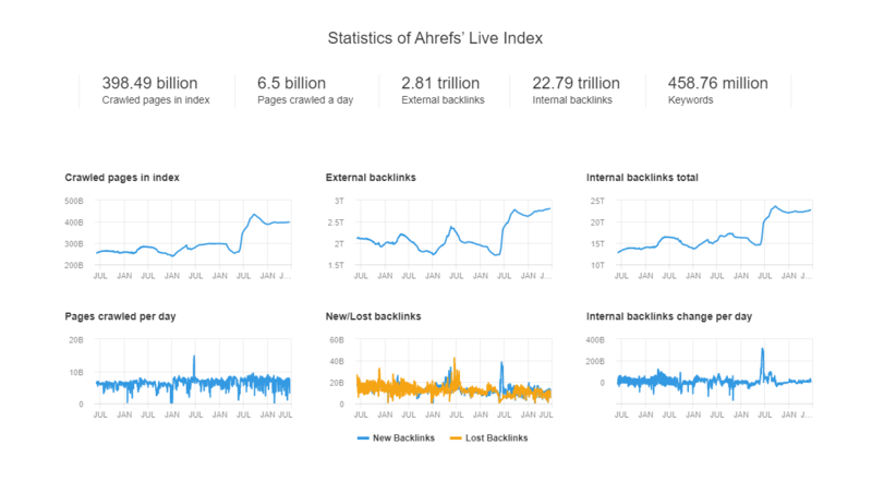 Ahrefs Live Index
