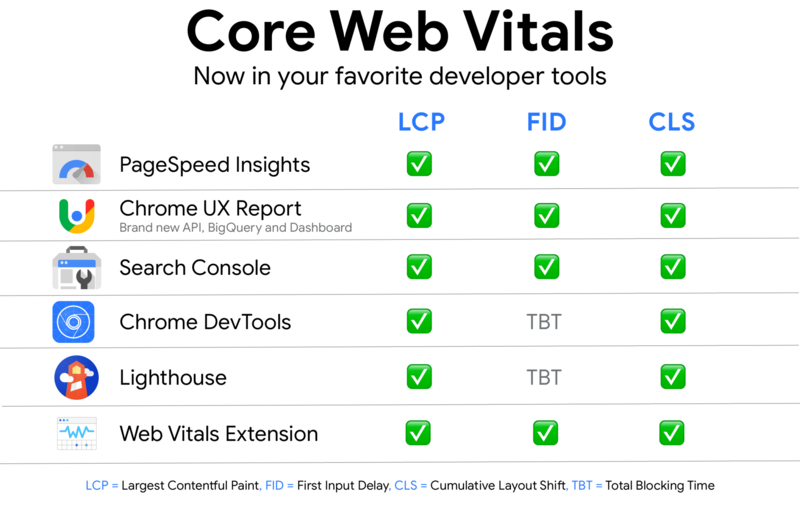 Core Web Vitals Test Tool