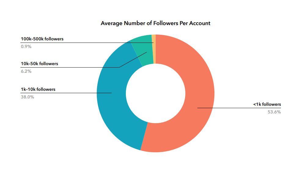 Average Instagram  Followers