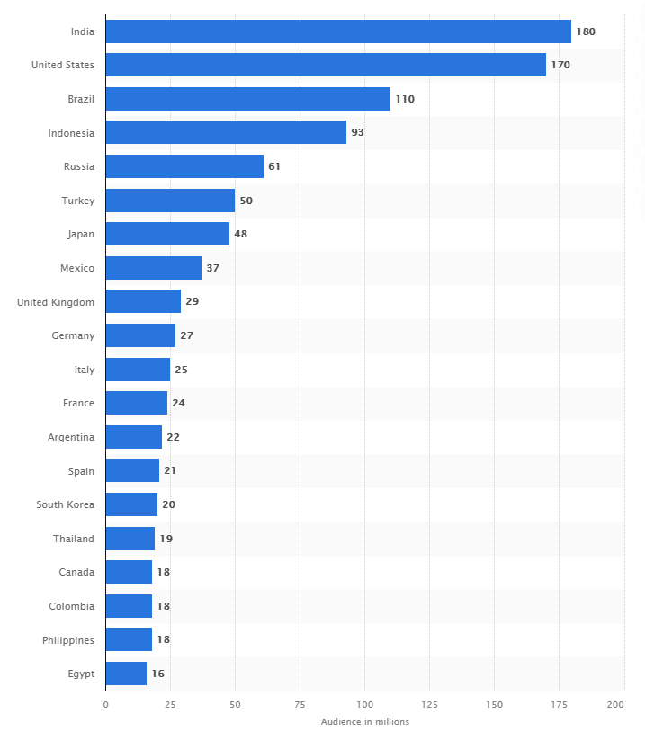 Which Country Has Most Instagram Users