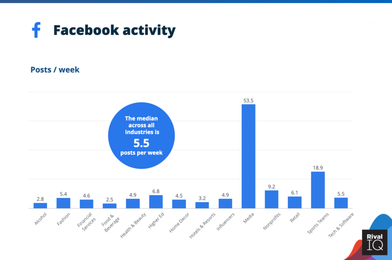 Brands Publish Approximately 5.5 Facebook Posts Per Week