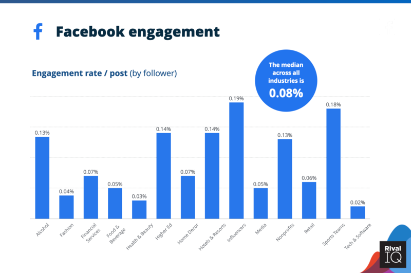 Facebook Average Engagement Rate