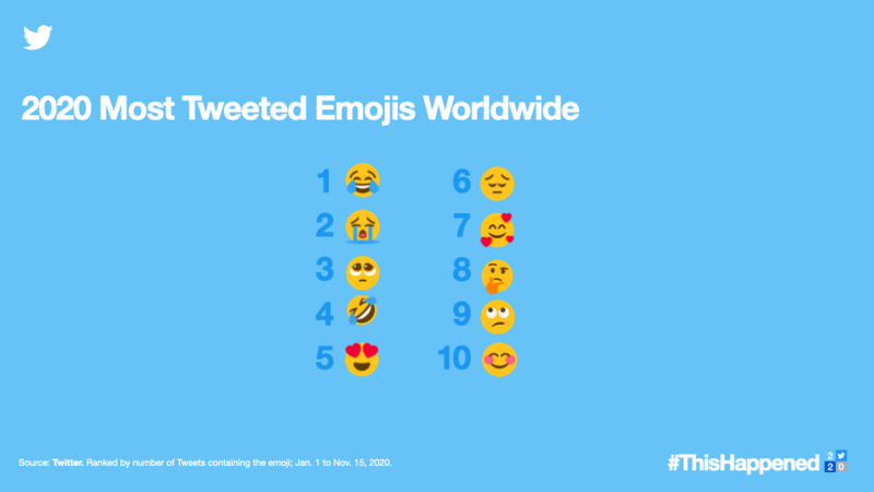 Most Popular Emojis On Twitter