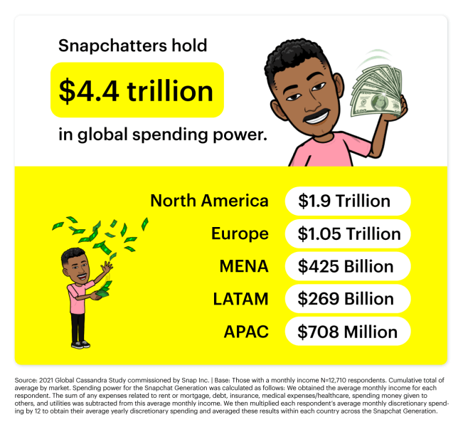 Snapchatters Hold $4.4 Trillion in Global Spending Power