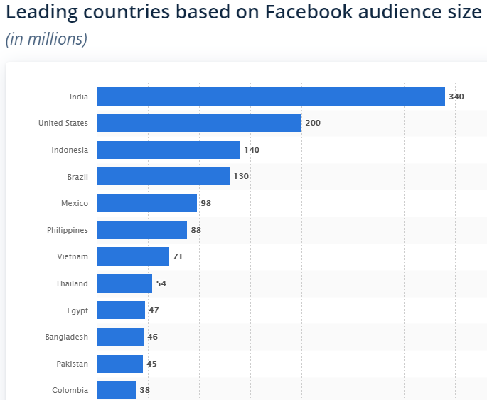 India Is the Largest User Base with The Most Active Facebook Users