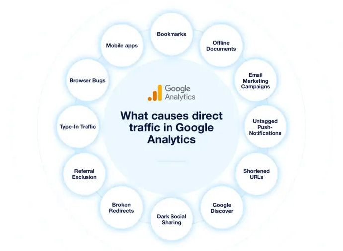 What Causes Direct Traffic in Google Analytics