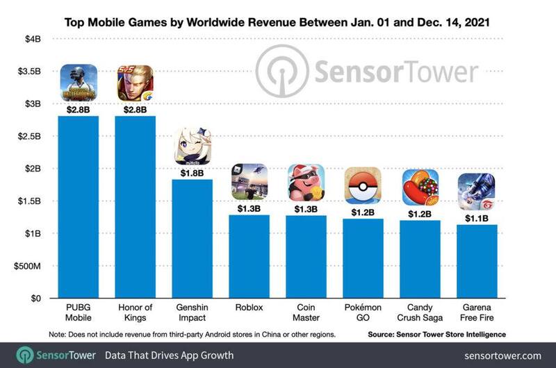 Eight Mobile Games Reach Over $1 Billion Each in Revenues In 2021