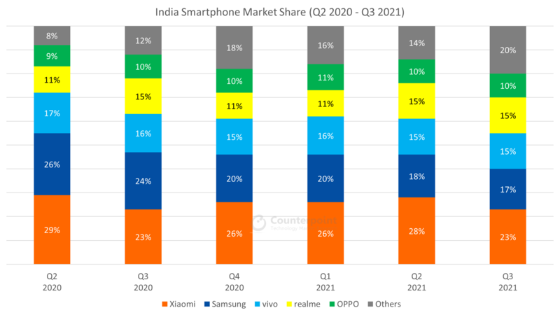 India SmartPhone Share