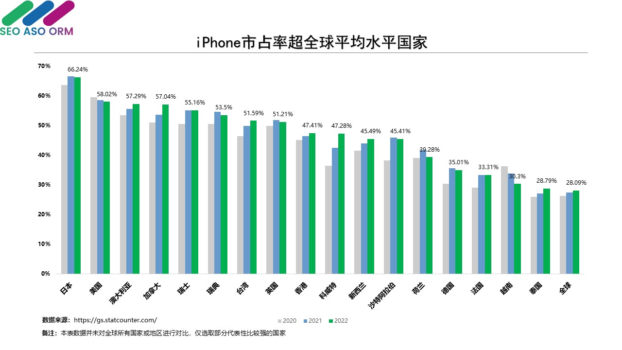 iPhone日本市场份额