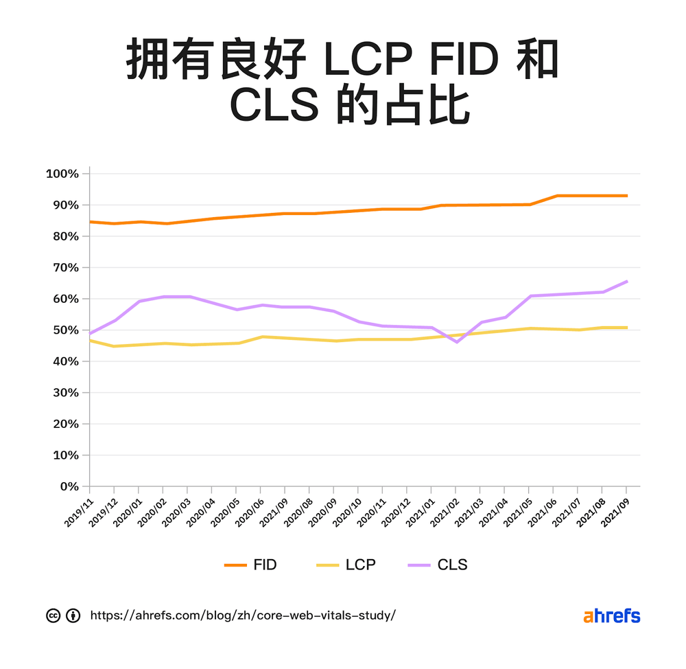 拥有良好的LCP、FID和CLS网站占比
