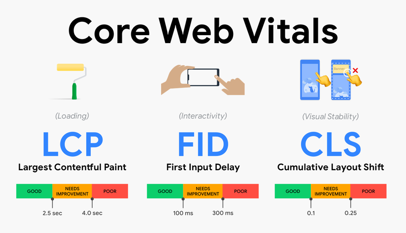 Google核心网页指标Core Web Vitals终极指南
