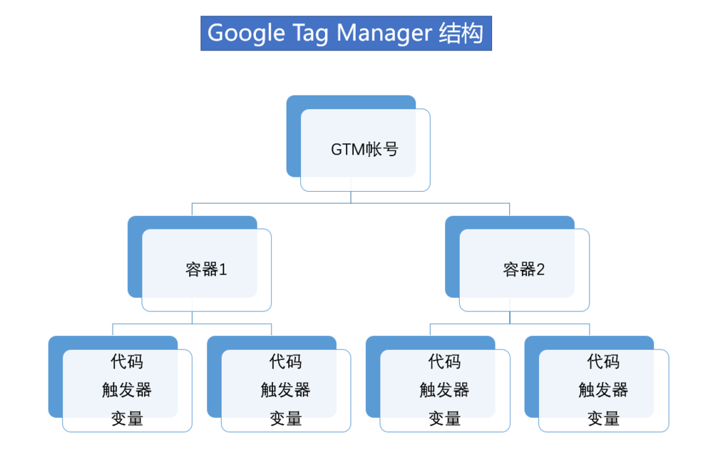 Google Tag Manager结构