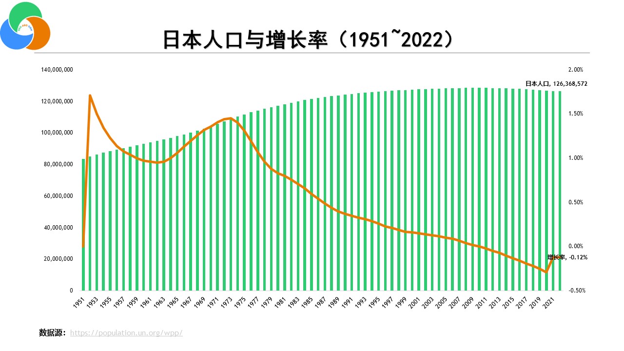 日本人口与增长率