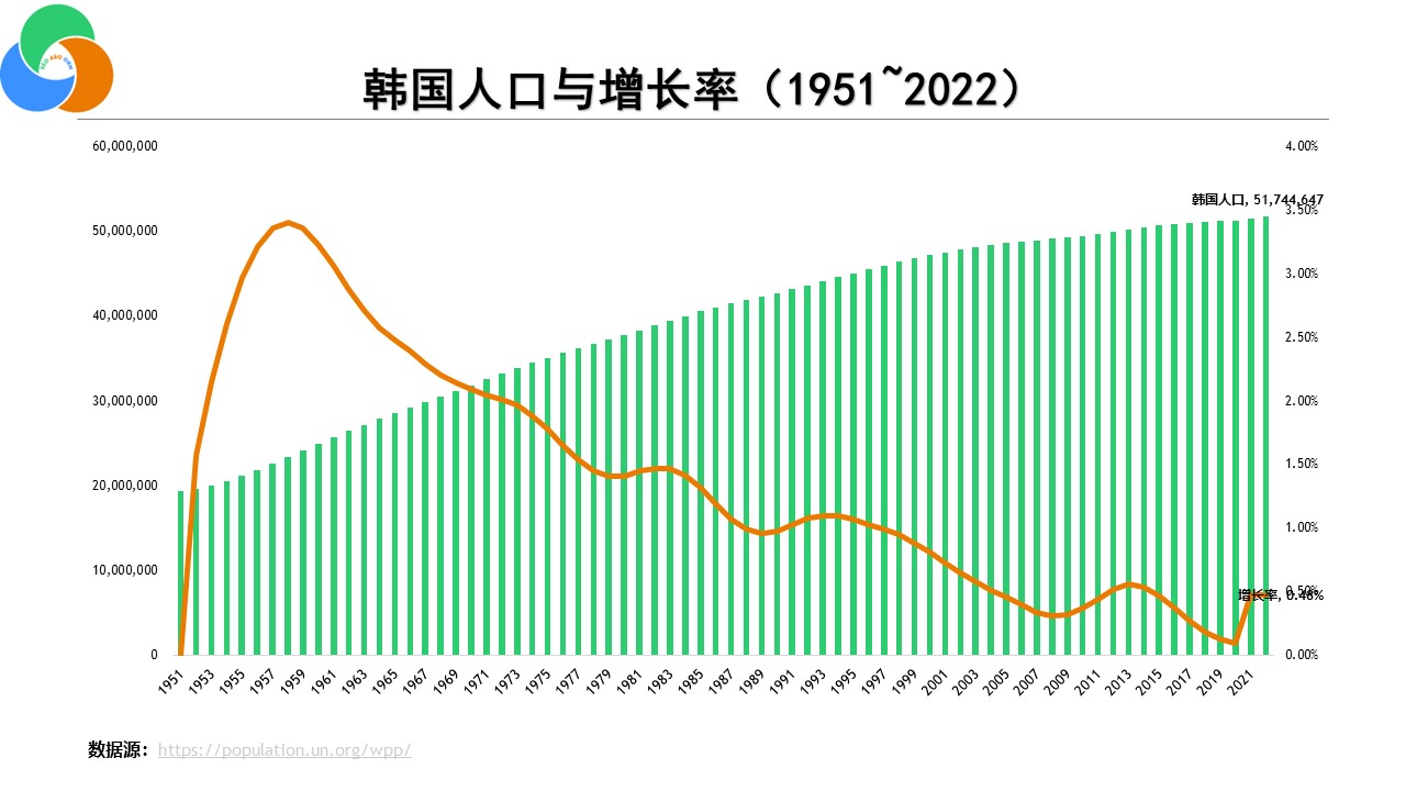 韩国人口与增长率