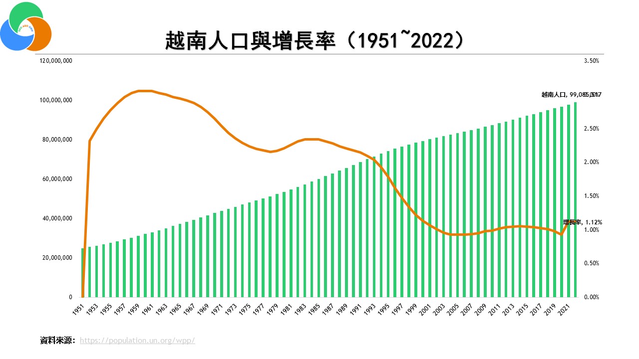 越南人口與增長率