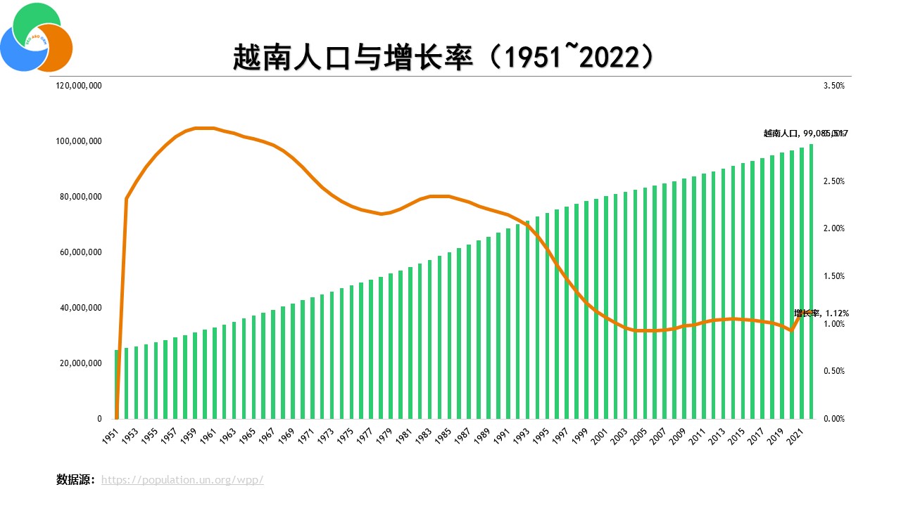 越南人口与增长率