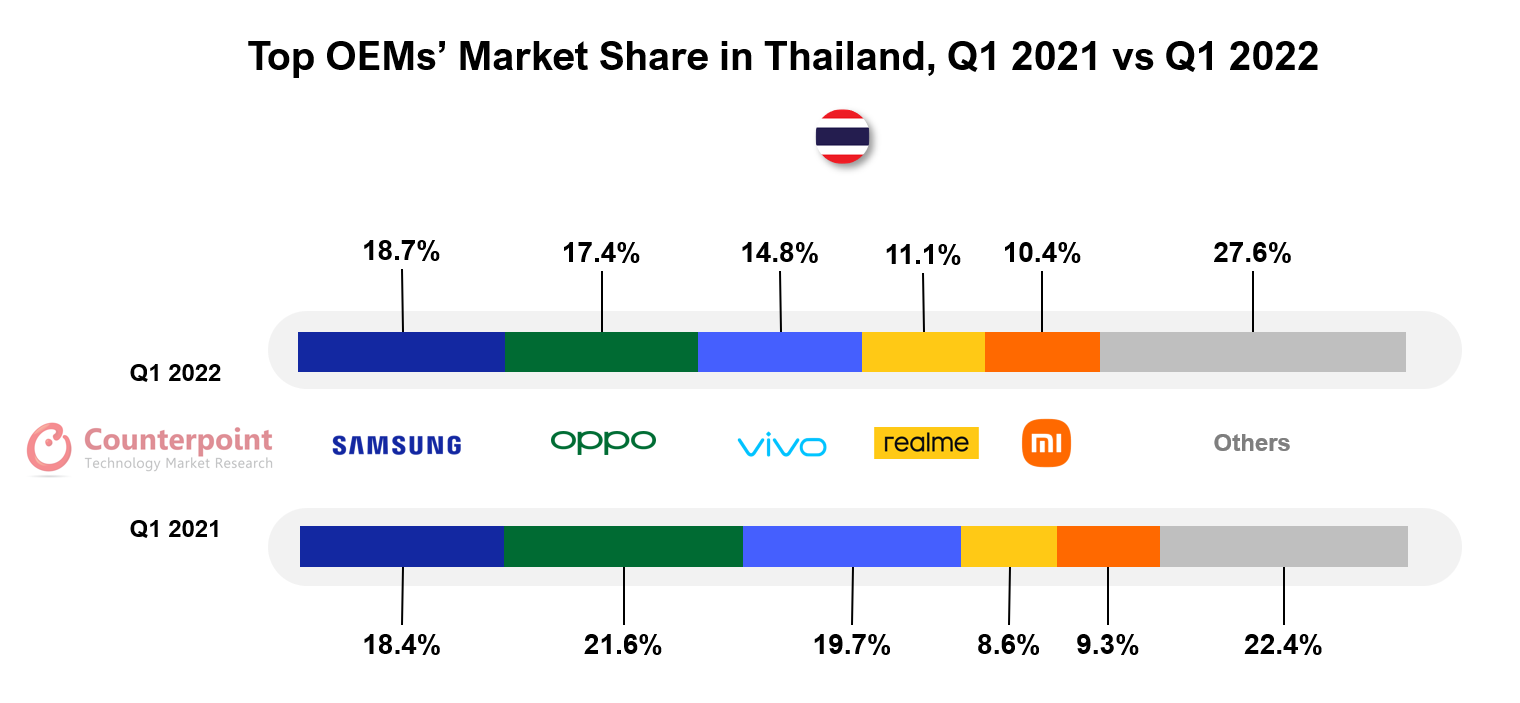 Thailand Smartphone Market Share