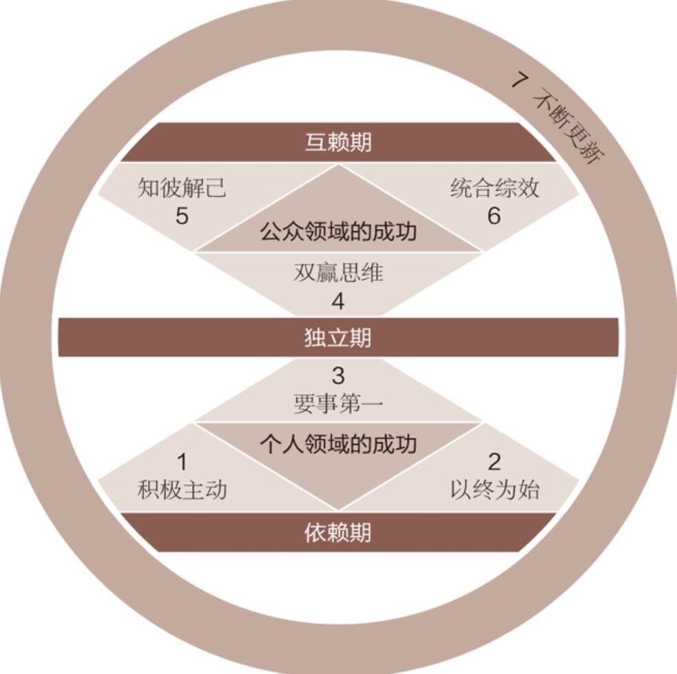 《高效能人士的七个习惯》读书笔记