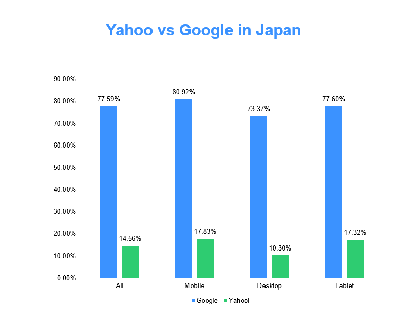 Yahoo vs Google in Japan