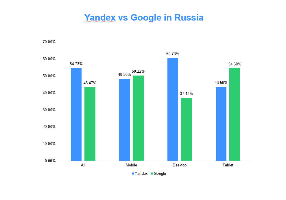 Yandex vs Google in Russia